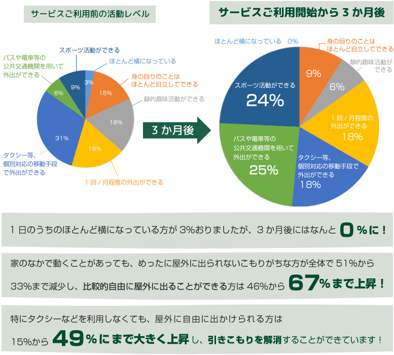 サービスご利用者様の1日の活動レベルグラフから見る、未来でのサービスがもたらす劇的な効果!